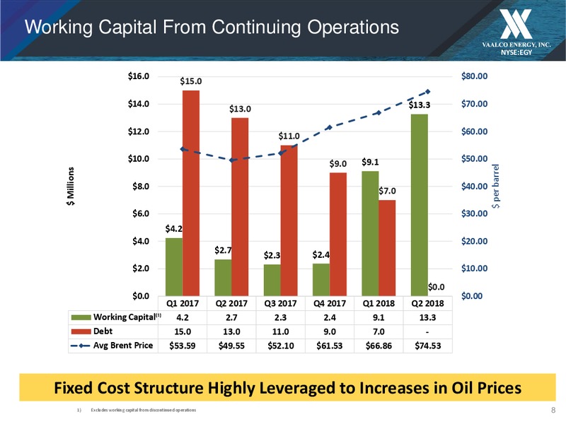 August 2018 Update Presentation – Vaalco Energy Inc. – slide 7
