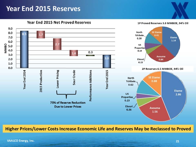 Q2 2016 Company Update – Vaalco Energy Inc. – slide 20
