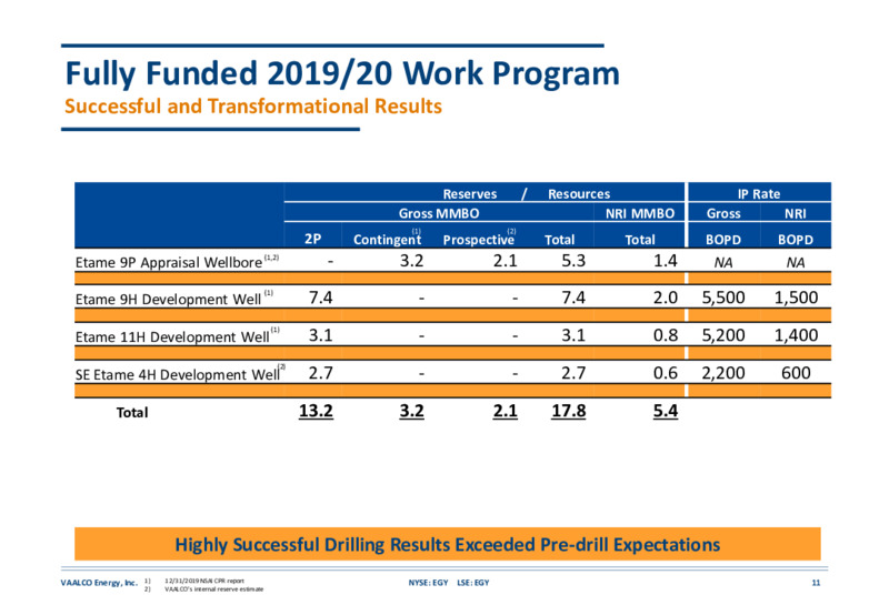 August 2020 Investor Presentation – Vaalco Energy Inc. – slide 10