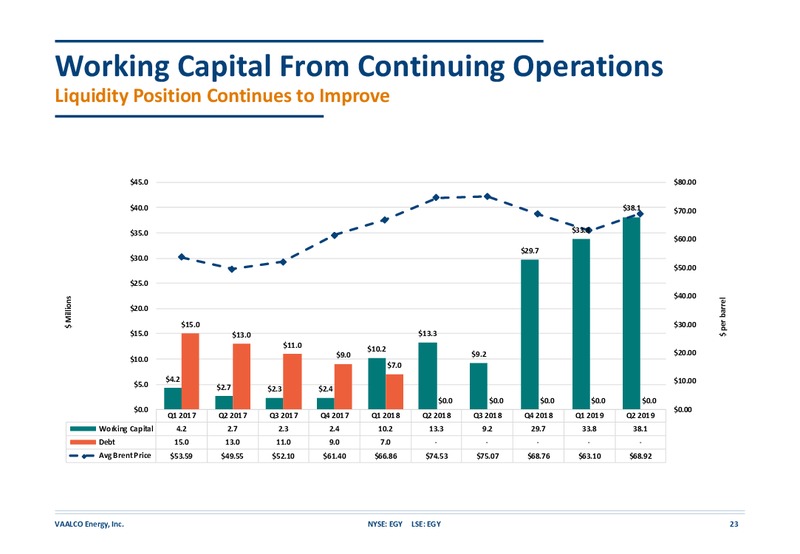 September October 2019 Investor Presentation – Vaalco Energy Inc. – slide 22