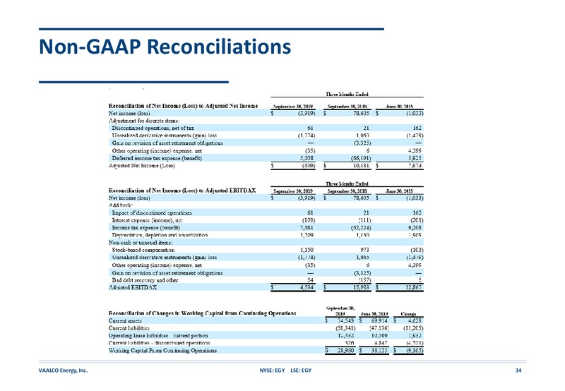 November 2019 Investor Presentation – Vaalco Energy Inc. – slide 33