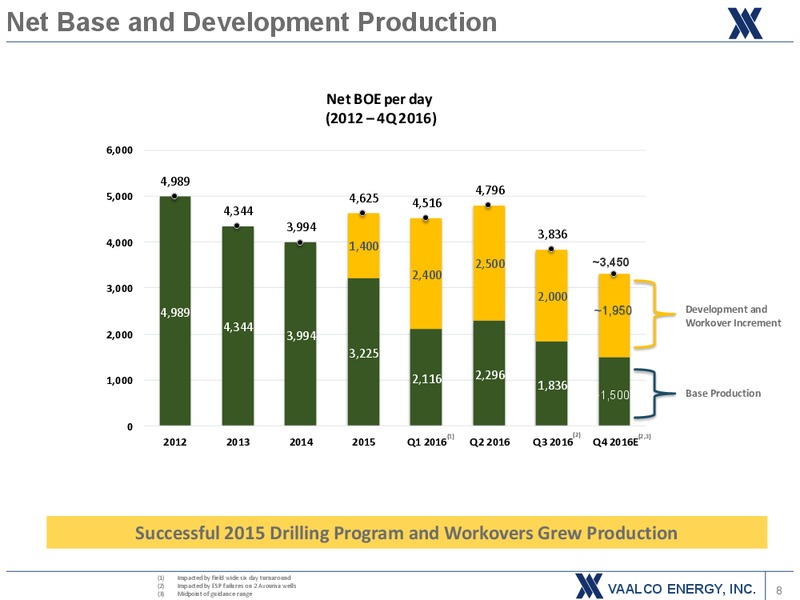 November 2016 Investor Presentation – Vaalco Energy Inc. – slide 7