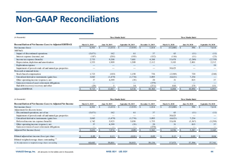 Corporate Update   December 2020 – Vaalco Energy Inc. – slide 43