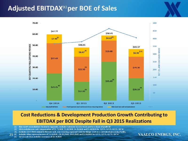 Capital One Securities 10th Annual Energy Conference – Vaalco Energy Inc. – slide 23