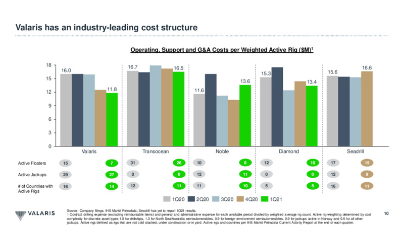 May 2021 Investor Presentation – Valaris Limited – slide 10