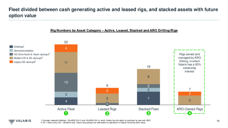 May 2021 Investor Presentation – Valaris Limited – slide 13