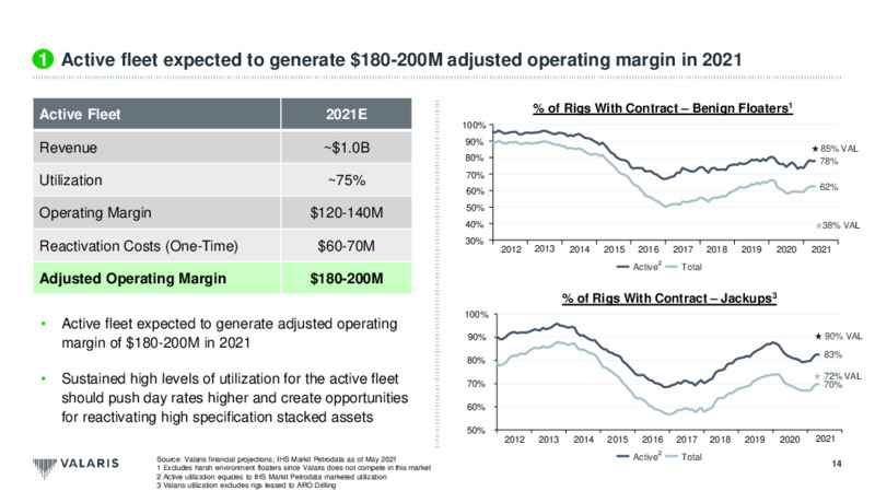 May 2021 Investor Presentation – Valaris Limited – slide 14