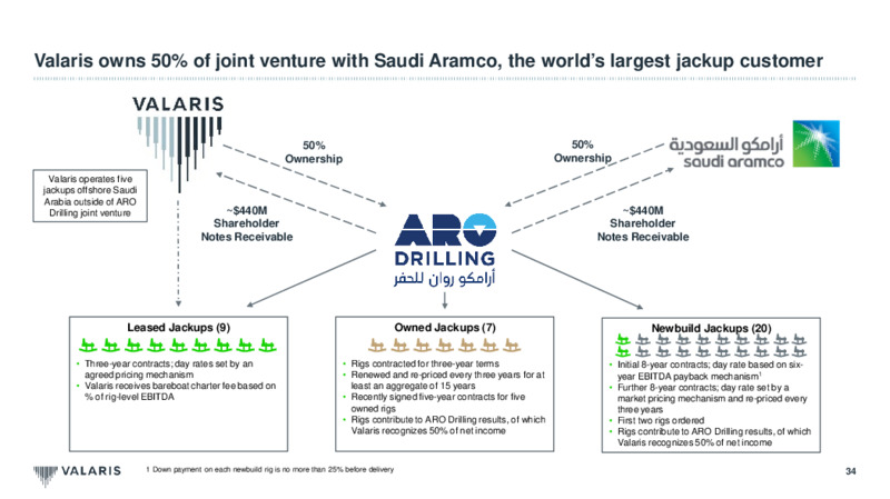 May 2021 Investor Presentation – Valaris Limited – slide 34