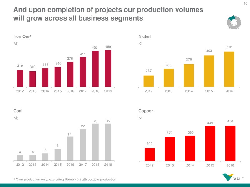 BAML Global Metals, Mining & Steels CEO Conference – Vale Sa – slide 10