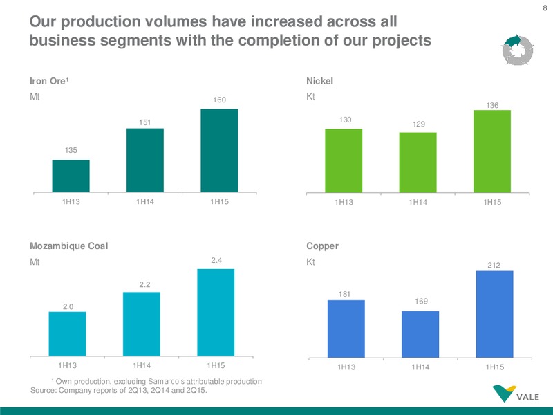Vale Goes to the BMF Bovespa Stock Exchange – Vale Sa – slide 8