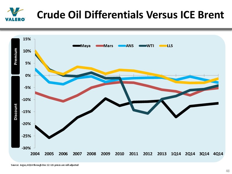 JANUARY 2015 INVESTOR PRESENTATION – Valero Energy Corporation – slide 47