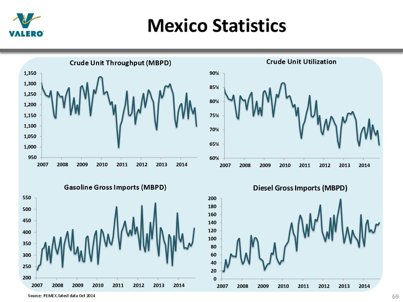 JANUARY 2015 INVESTOR PRESENTATION – Valero Energy Corporation – slide 68