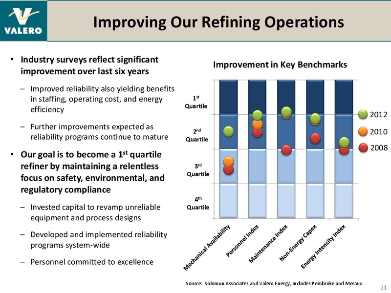 REDIT SUISSE ENERGY SUMMIT – Valero Energy Corporation – slide 20