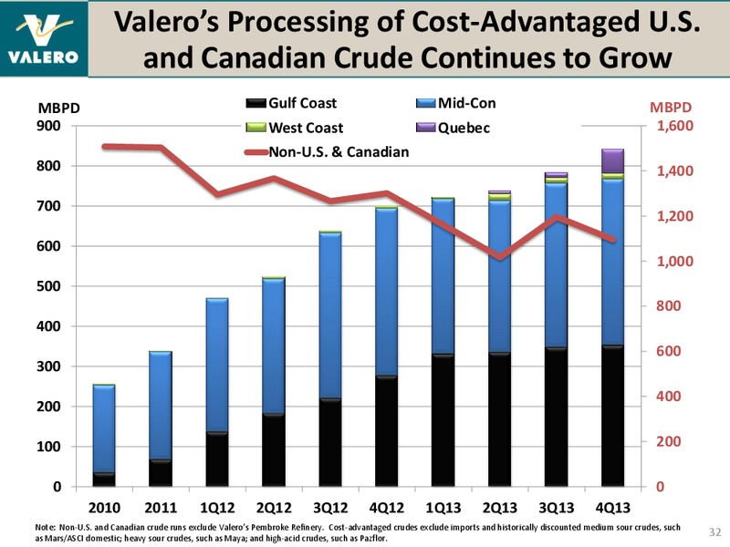 REDIT SUISSE ENERGY SUMMIT – Valero Energy Corporation – slide 31