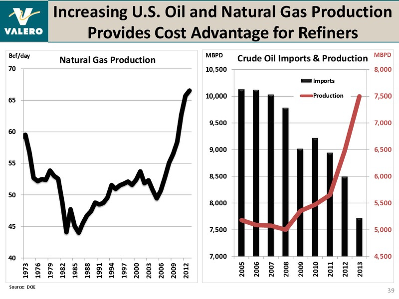 REDIT SUISSE ENERGY SUMMIT – Valero Energy Corporation – slide 38