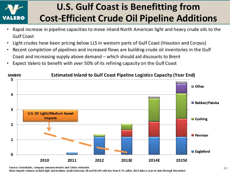 REDIT SUISSE ENERGY SUMMIT – Valero Energy Corporation – slide 39