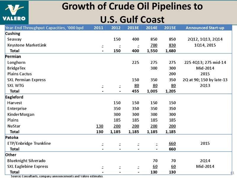 REDIT SUISSE ENERGY SUMMIT – Valero Energy Corporation – slide 40