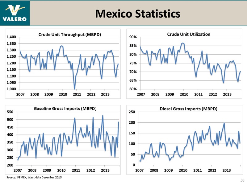 REDIT SUISSE ENERGY SUMMIT – Valero Energy Corporation – slide 49
