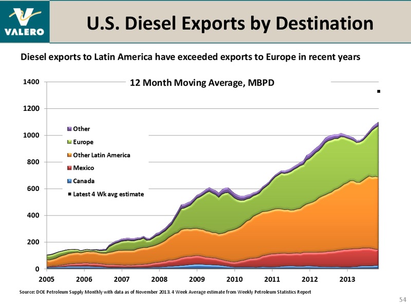 REDIT SUISSE ENERGY SUMMIT – Valero Energy Corporation – slide 53