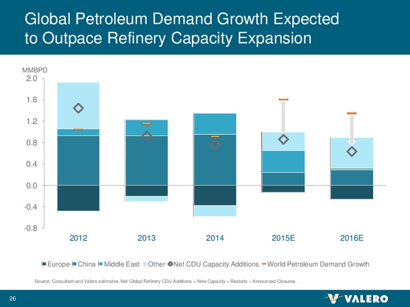 February 2016 Investor Presentation – Valero Energy Corporation – slide 25