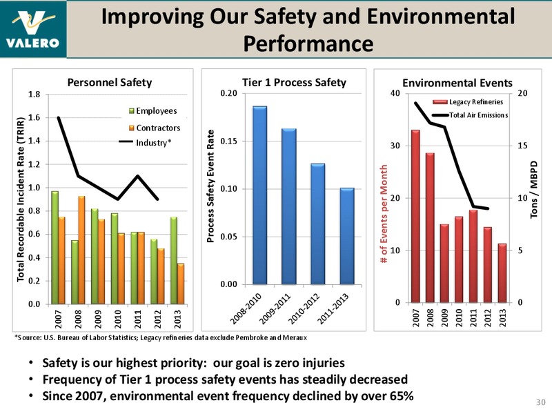 BANK OF AMERICA MERRILL LYNCH 2014 REFINING CONFERENCE – Valero Energy Corporation – slide 29