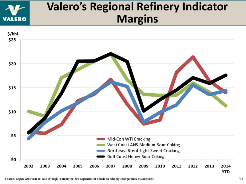 BANK OF AMERICA MERRILL LYNCH 2014 REFINING CONFERENCE – Valero Energy Corporation – slide 33