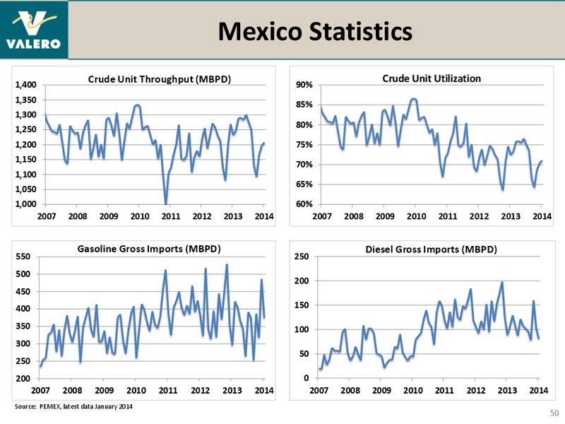 HOWARD WEIL ENERGY CONFERENCE – Valero Energy Corporation – slide 49