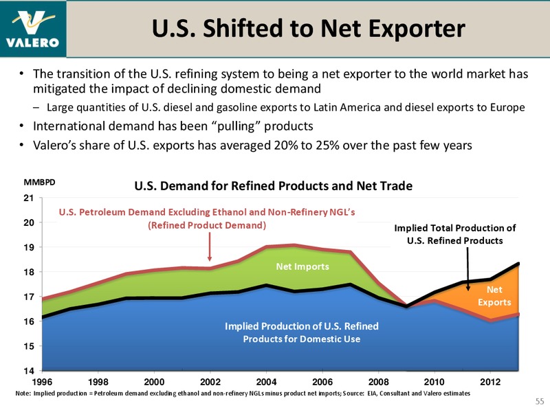 HOWARD WEIL ENERGY CONFERENCE – Valero Energy Corporation – slide 54