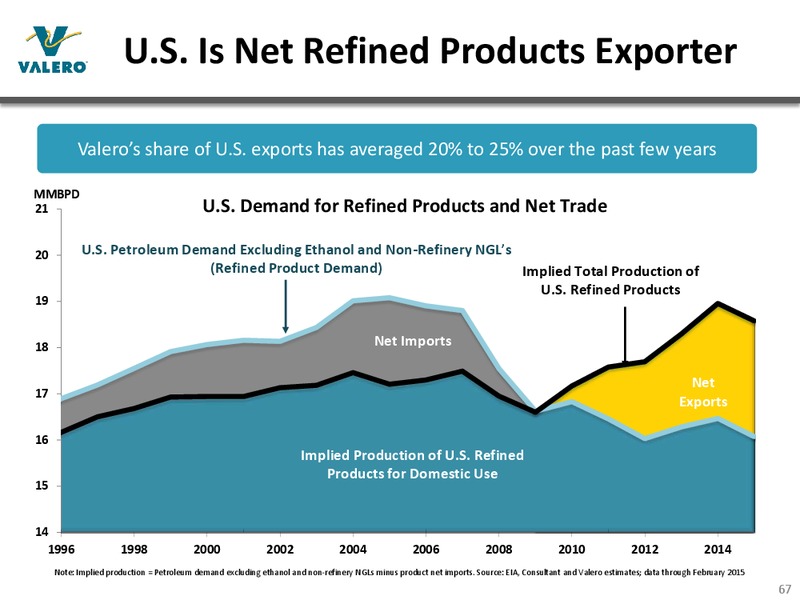 MAY 2015 INVESTOR PRESENTATION – Valero Energy Corporation – slide 66