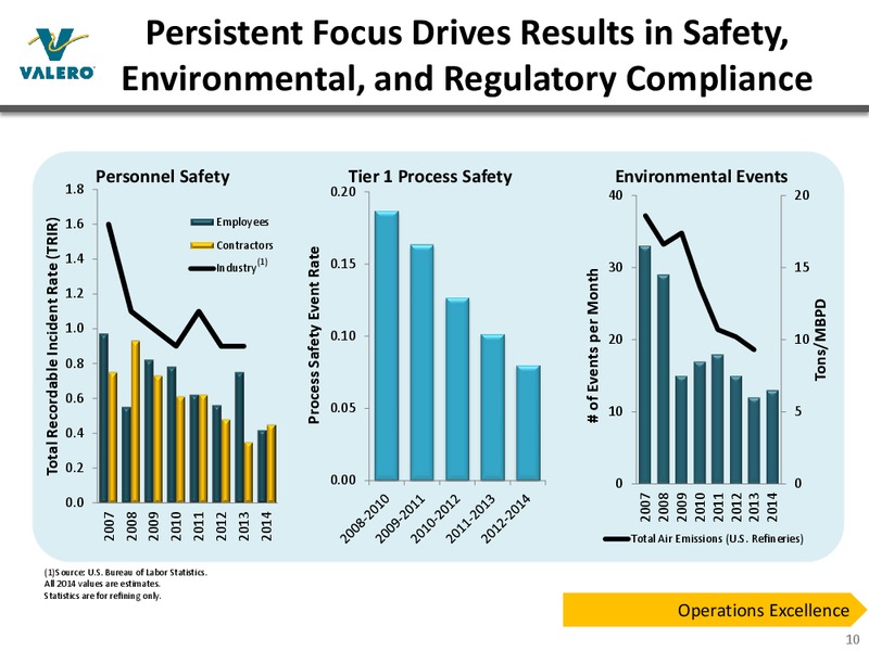 MAY 2015 INVESTOR PRESENTATION – Valero Energy Corporation – slide 9