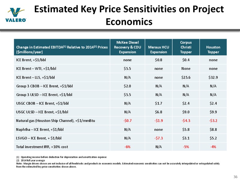 MAY 2015 INVESTOR PRESENTATION – Valero Energy Corporation – slide 35