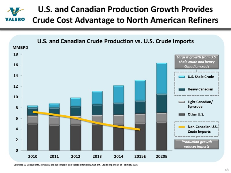 MAY 2015 INVESTOR PRESENTATION – Valero Energy Corporation – slide 47