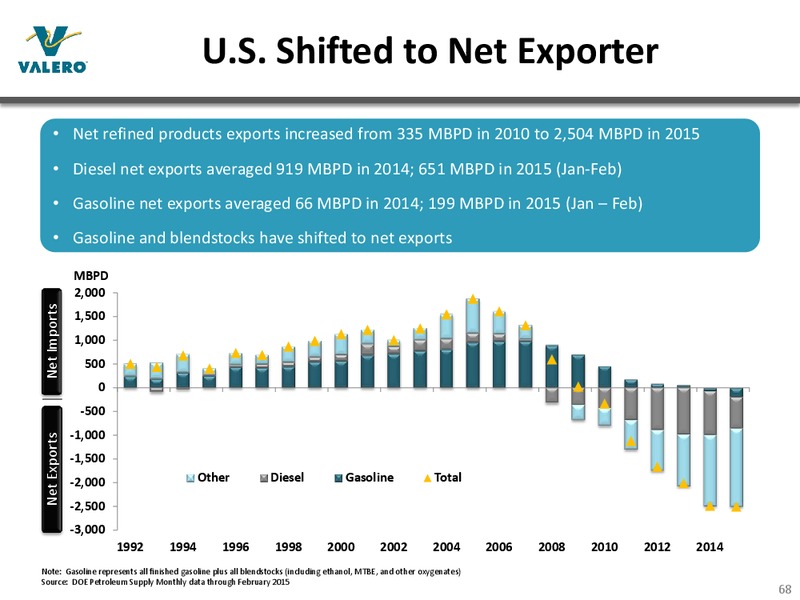 MAY 2015 INVESTOR PRESENTATION – Valero Energy Corporation – slide 67