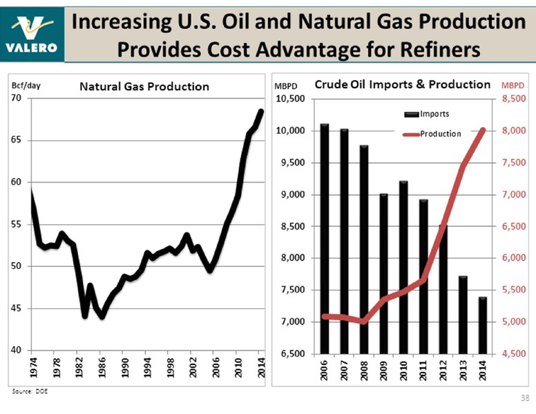 UBS GLOBAL OIL AND GAS CONFERENCE – Valero Energy Corporation – slide 38