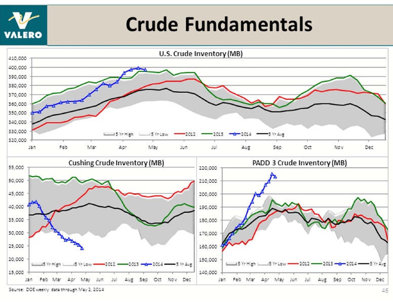UBS GLOBAL OIL AND GAS CONFERENCE – Valero Energy Corporation – slide 46