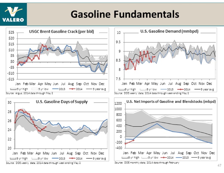 UBS GLOBAL OIL AND GAS CONFERENCE – Valero Energy Corporation – slide 47