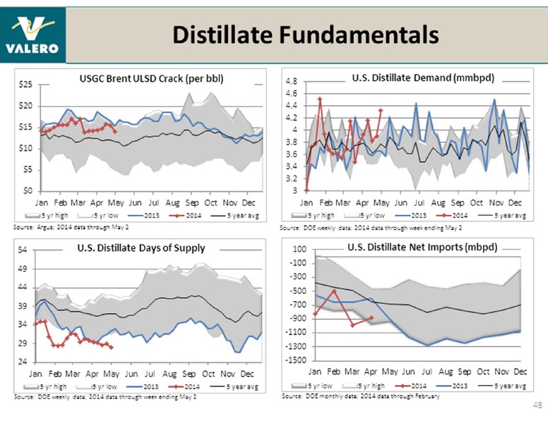 UBS GLOBAL OIL AND GAS CONFERENCE – Valero Energy Corporation – slide 48
