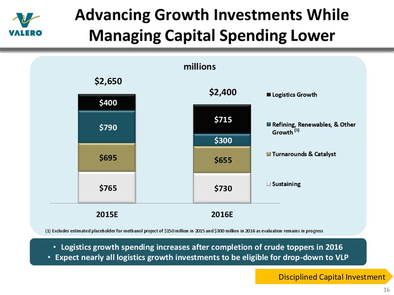 JUNE 2015 INVESTOR PRESENTATION – Valero Energy Corporation – slide 15