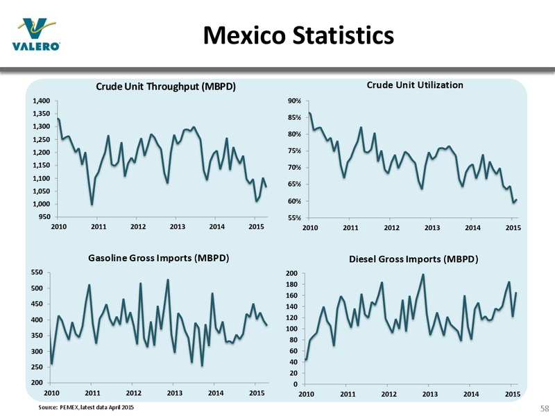 JUNE 2015 INVESTOR PRESENTATION – Valero Energy Corporation – slide 57