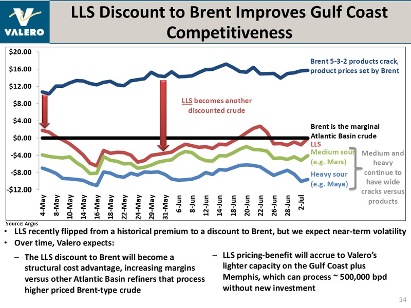 July 2012 Investor Presentation – Valero Energy Corporation – slide 13