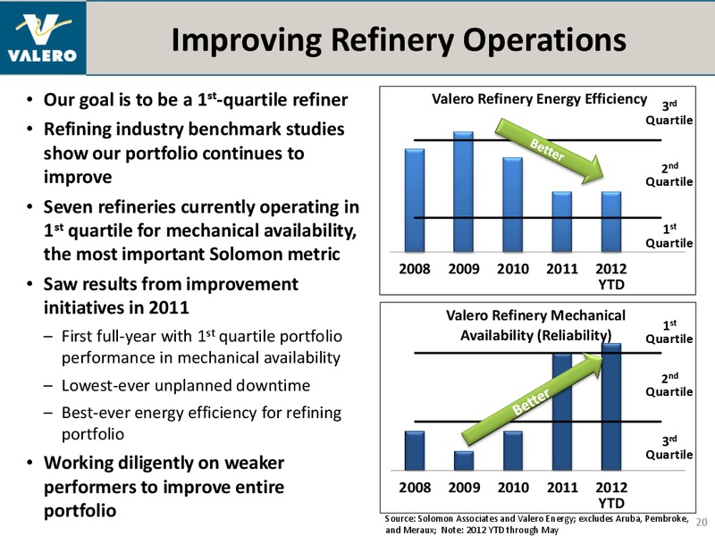 July 2012 Investor Presentation – Valero Energy Corporation – slide 19