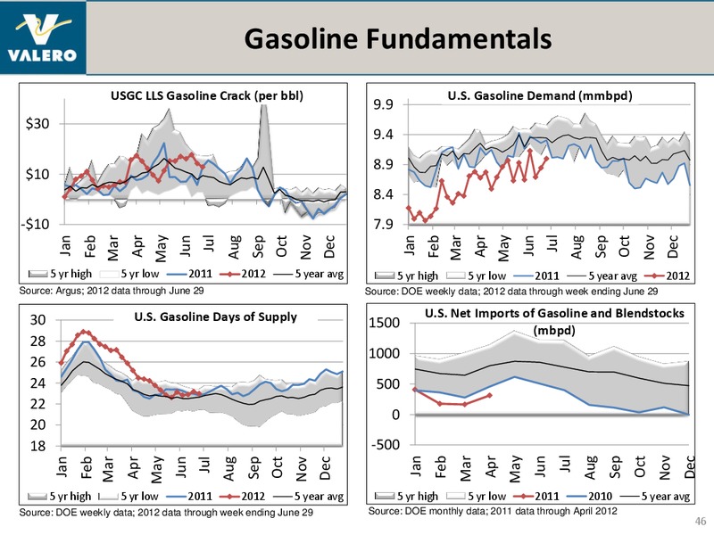 July 2012 Investor Presentation – Valero Energy Corporation – slide 45