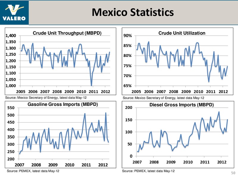 July 2012 Investor Presentation – Valero Energy Corporation – slide 49