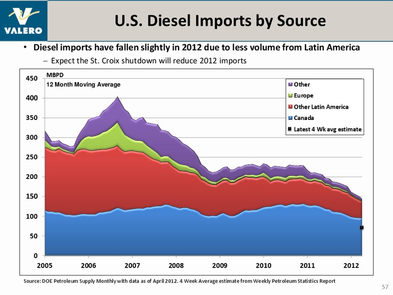 July 2012 Investor Presentation – Valero Energy Corporation – slide 56