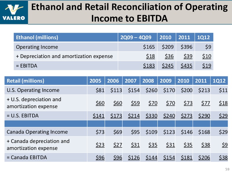 July 2012 Investor Presentation – Valero Energy Corporation – slide 58