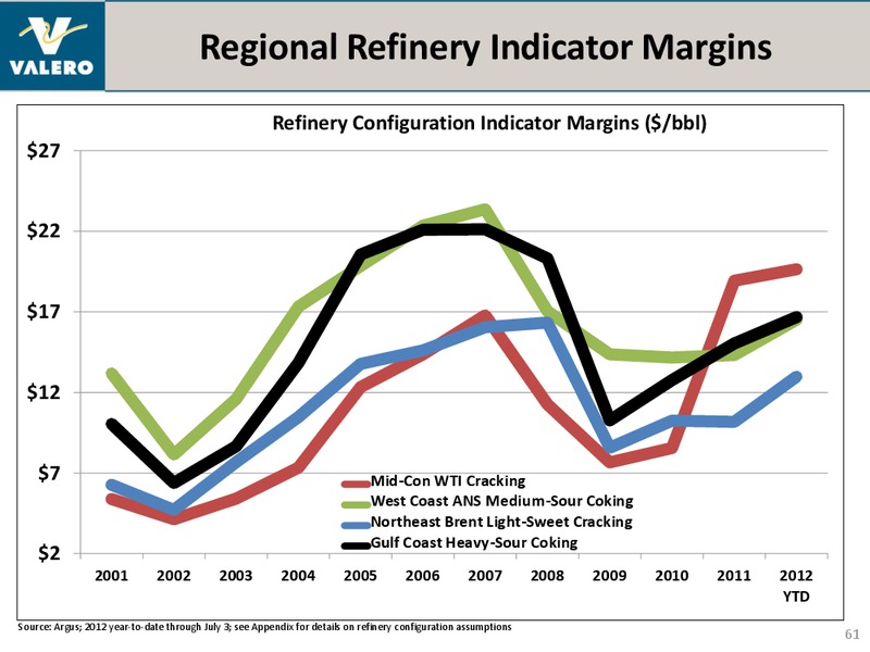 July 2012 Investor Presentation – Valero Energy Corporation – slide 60