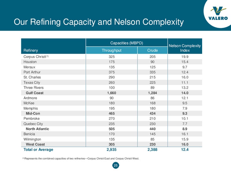 Barclay CEO Energy Power Conference – Valero Energy Partners Lp – slide 25