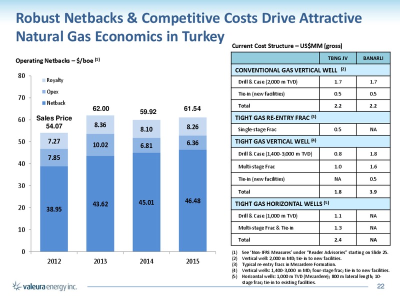 April 2016 Corporate Presentation – Valeura Energy Inc. – slide 22