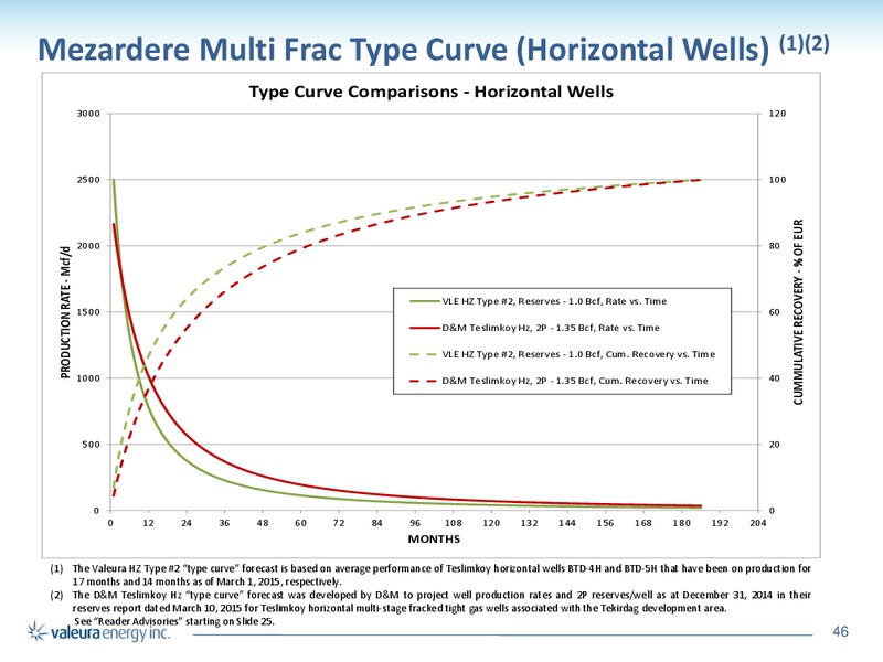 April 2016 Corporate Presentation – Valeura Energy Inc. – slide 42