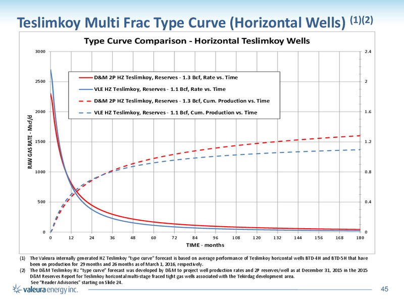 May 2016 Corporate Presentation – Valeura Energy Inc. – slide 41